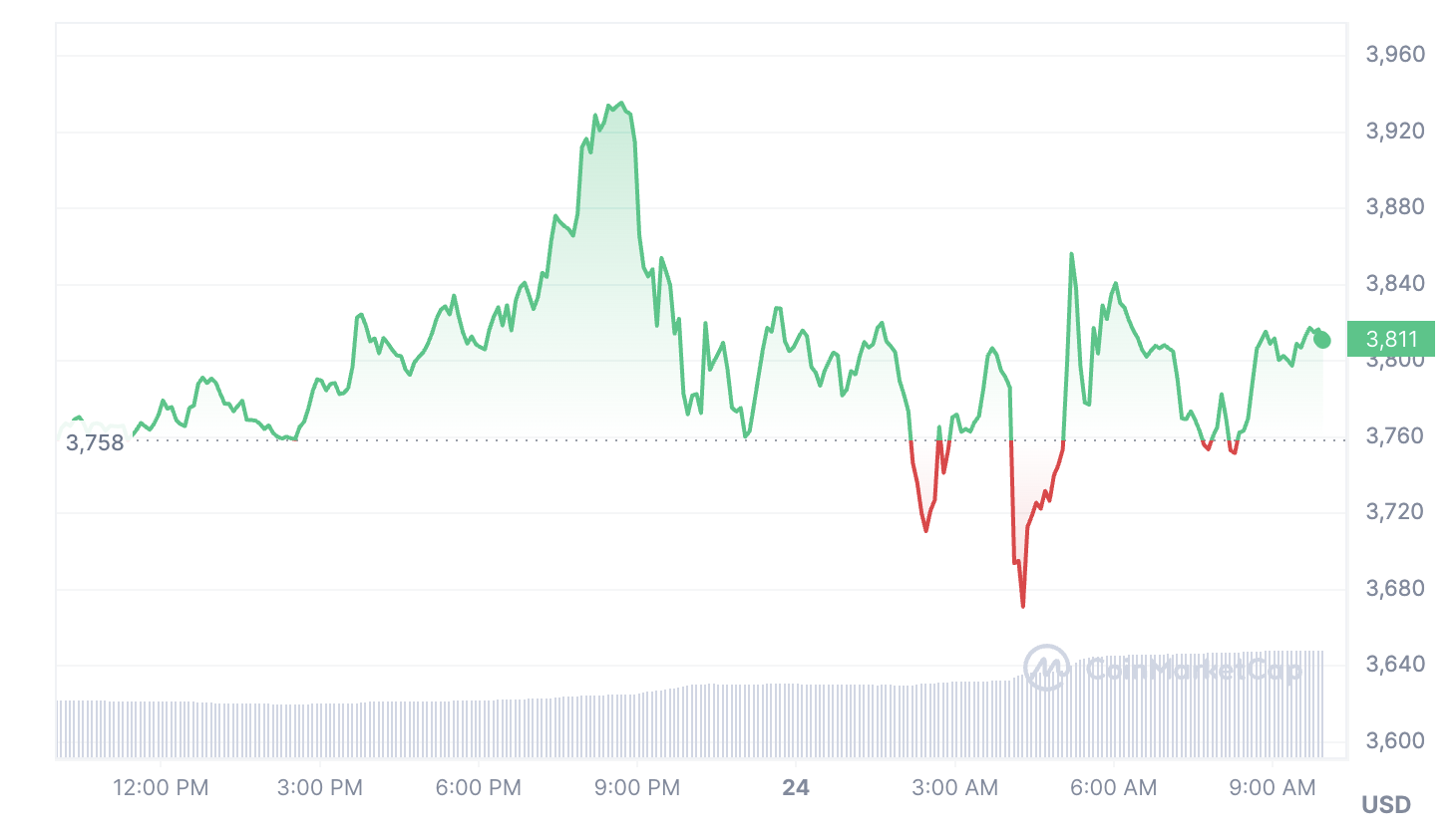 Ethereum ETF approved, so why aren’t we rich yet?