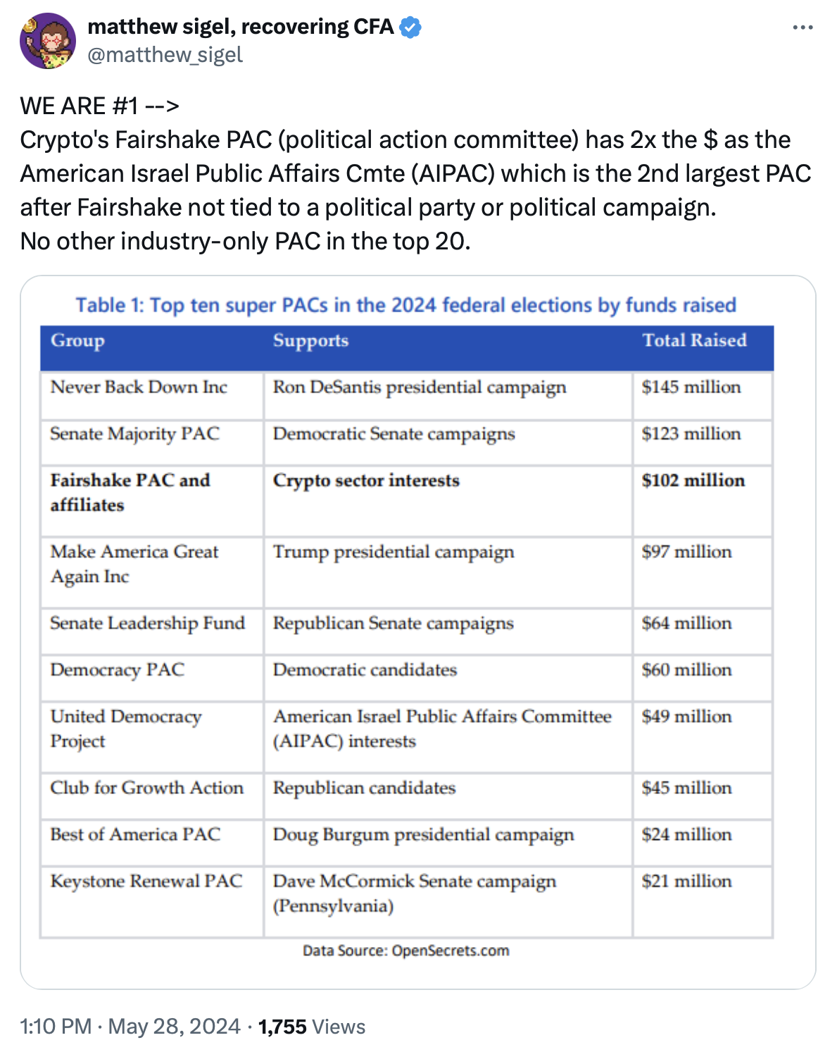 Ripple's $25M donation powers Fairshake PAC's crypto advocacy in 2024