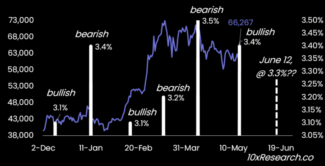 Bitcoin needs ‘3.3% or lower’ CPI print to reach new ATH