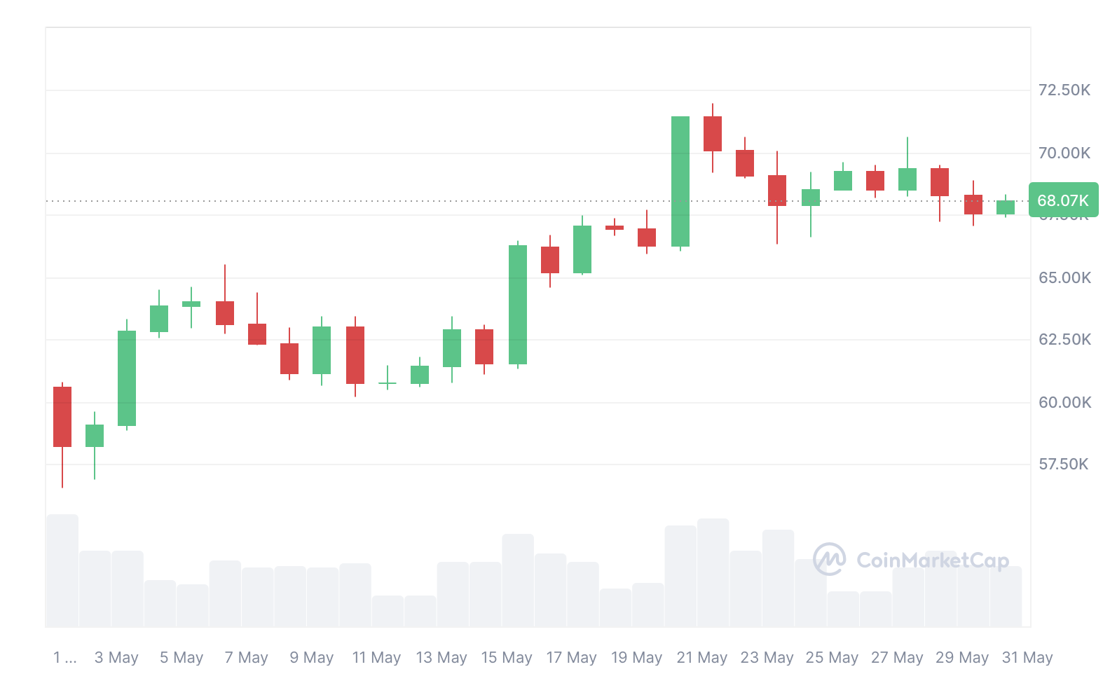 Bitcoin needs ‘3.3% or lower’ CPI print to reach new ATH