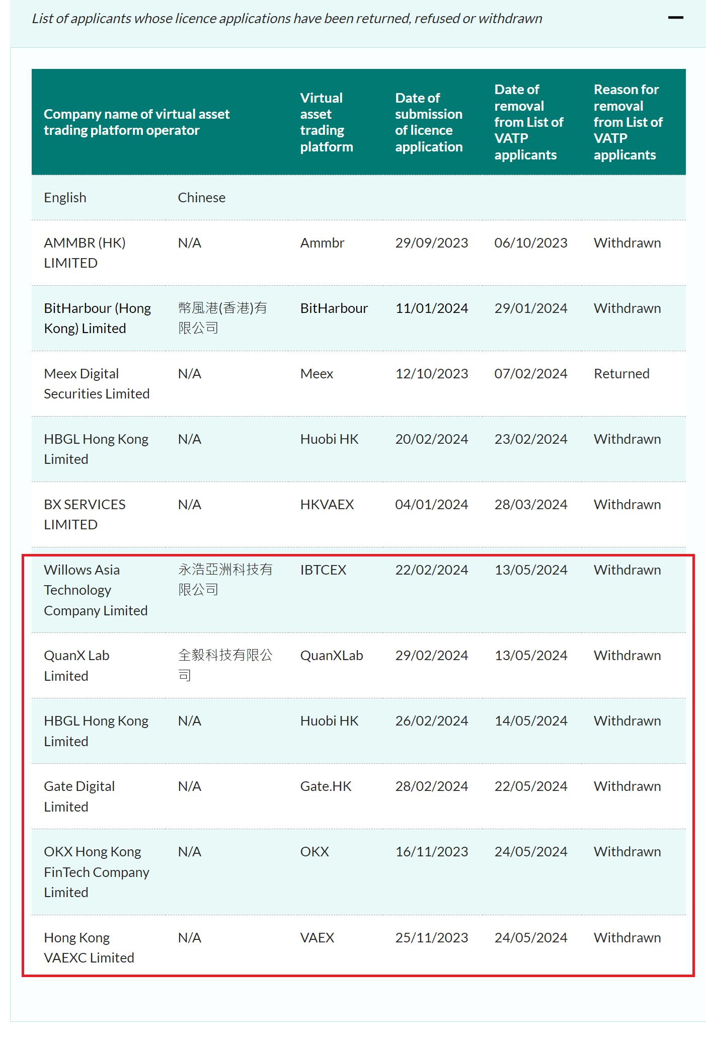 Hong Kong officially kicks out all unlicensed crypto exchanges