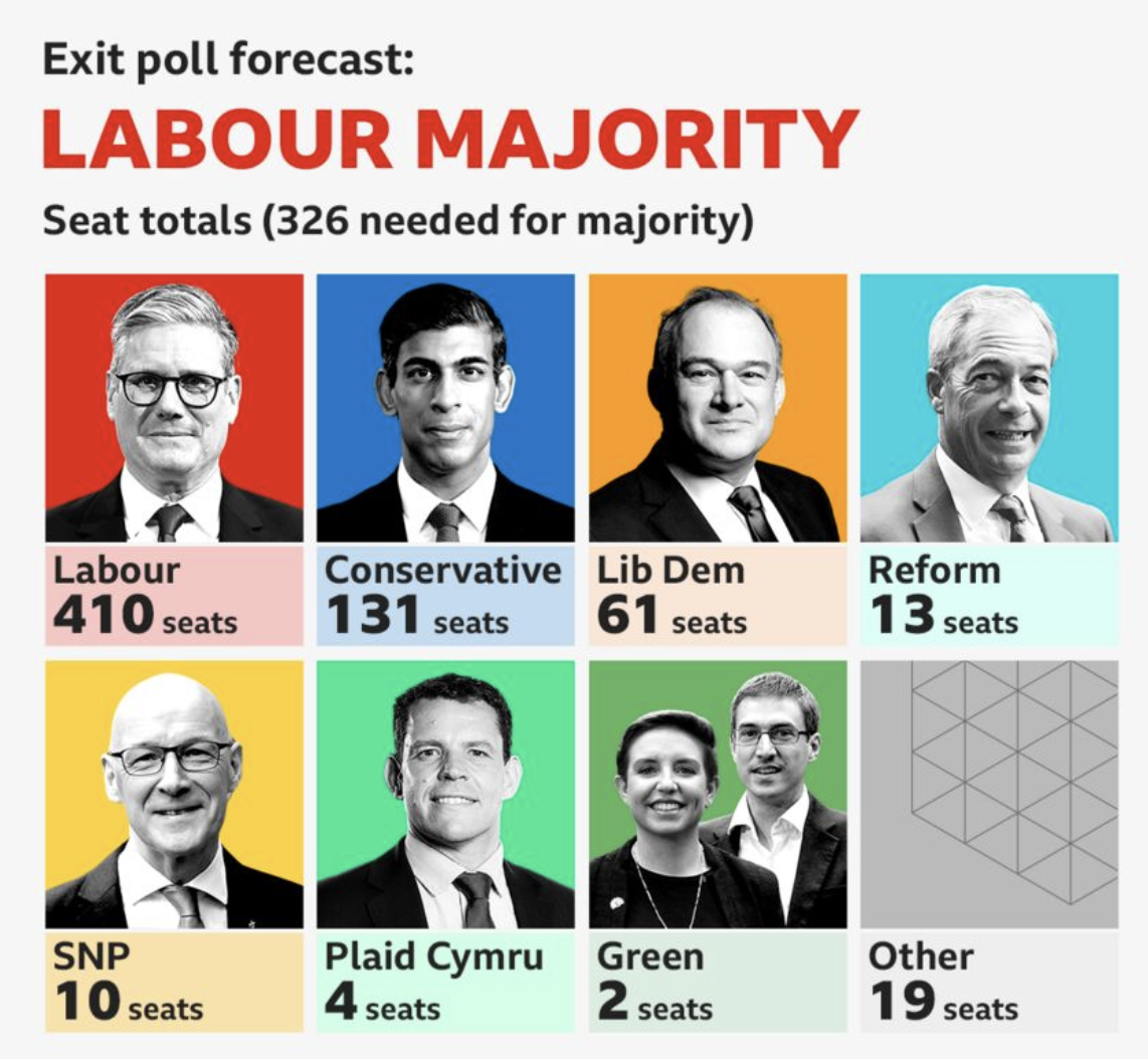 UK exit poll suggests Labour Party victory, next PM Keir Starmer