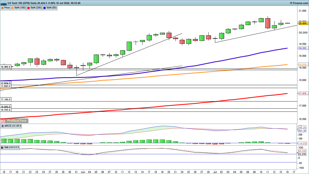 Dow at new highs, while Nasdaq 100 and Nikkei 225 pause for breath