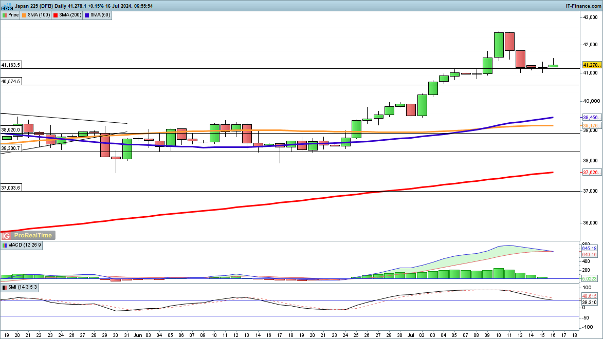 Dow at new highs, while Nasdaq 100 and Nikkei 225 pause for breath