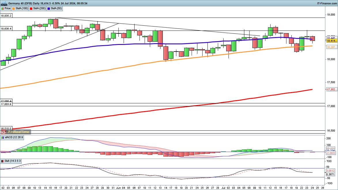 Dow and Nasdaq 100 come under fresh pressure, while Dax drops back from yesterday's highs