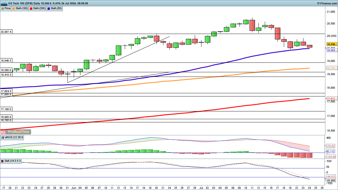 Dow and Nasdaq 100 come under fresh pressure, while Dax drops back from yesterday's highs