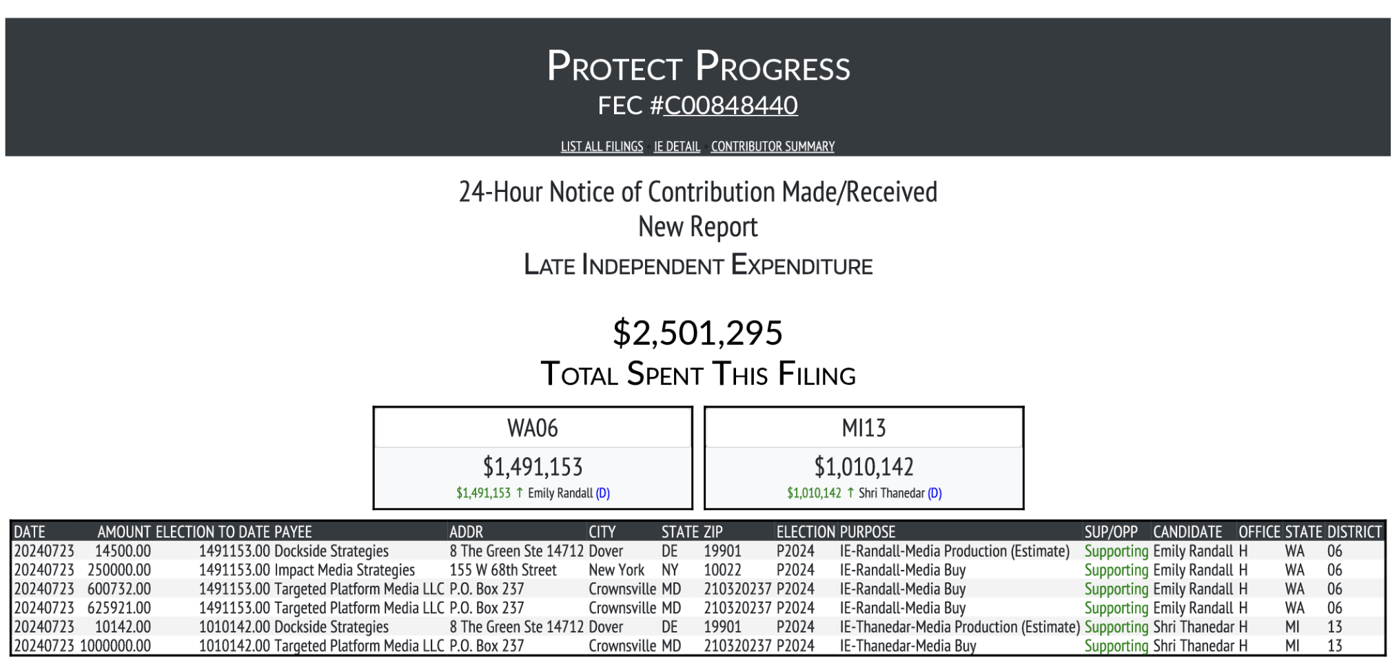 Crypto Super PAC uses $2.5M to support Washington, Michigan Democrats