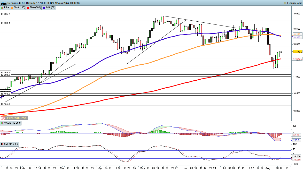Nasdaq 100, Dow and Dax Continue to Rebound