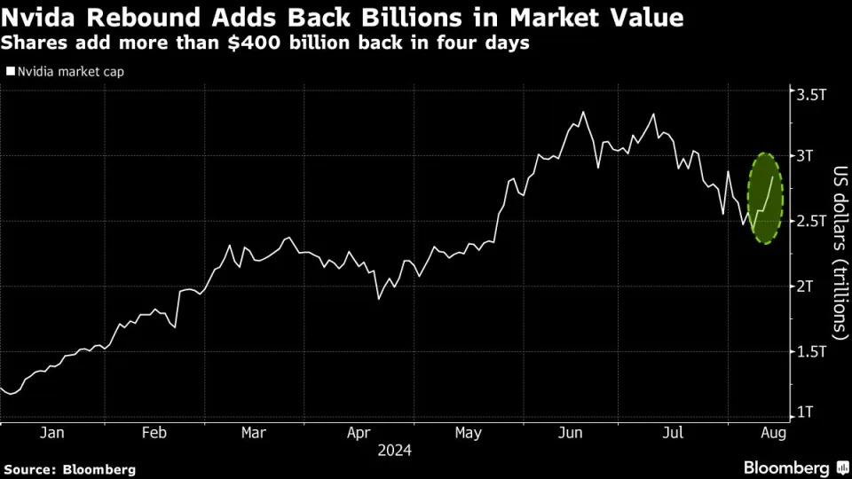 Nvidia Rebound Adds $420 Billion Market Value in Four Days