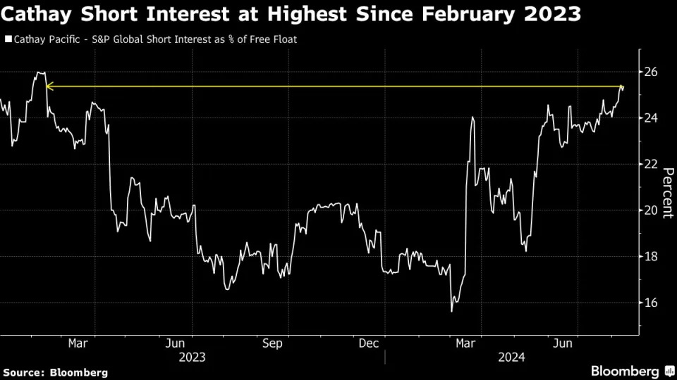 Cathay Pacific World’s Most-Shorted Airline Stock on Profit Woes