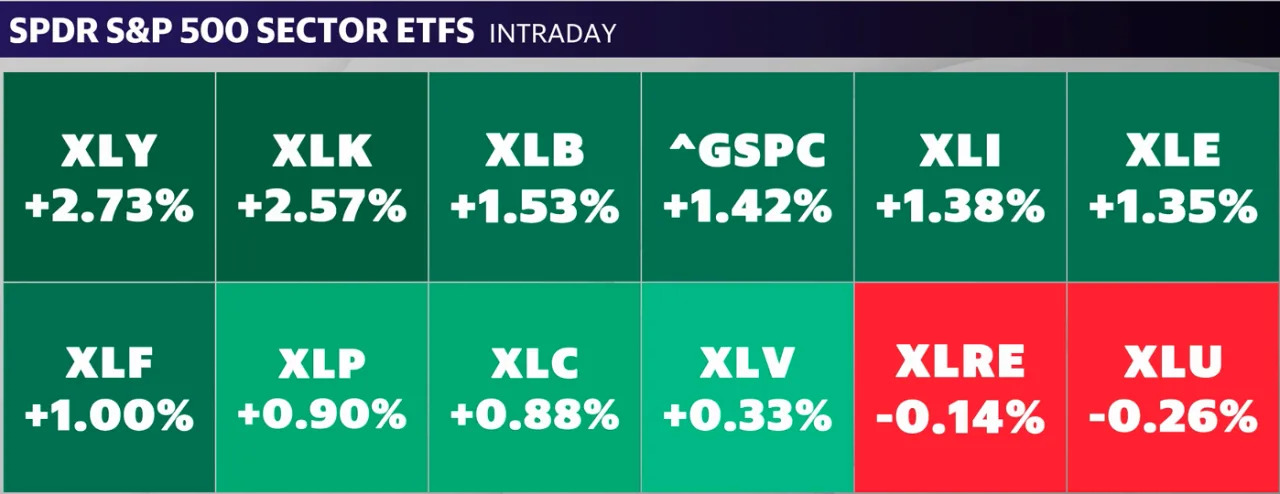 Stock market today: S&P 500, Nasdaq rally to fully recoup losses from August sell-off
