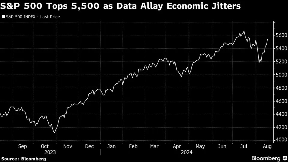 Asian Stocks to Rise as US Recession Fears Fade: Markets Wrap