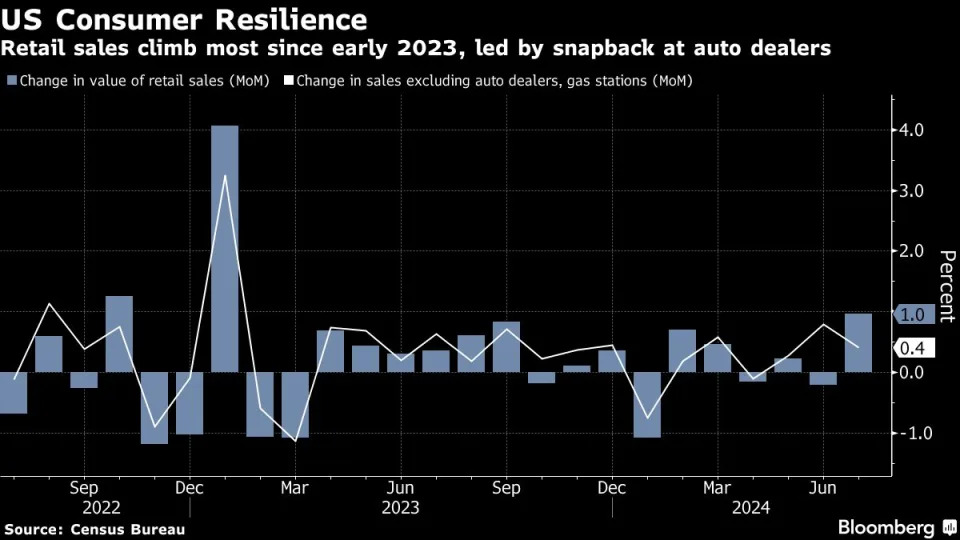 Steadfast US Consumer, Job Market Allay Concerns About Economy
