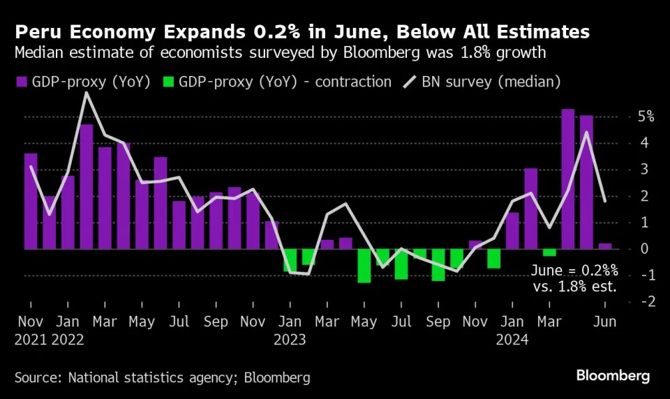 Peru’s Economic Recovery Stalls in June as Growth Comes in Below All Forecasts