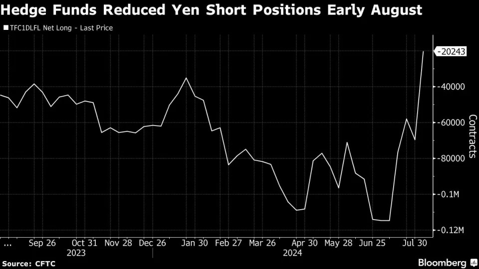 Carry Trade That Blew Up Markets Is Attracting Hedge Funds Again