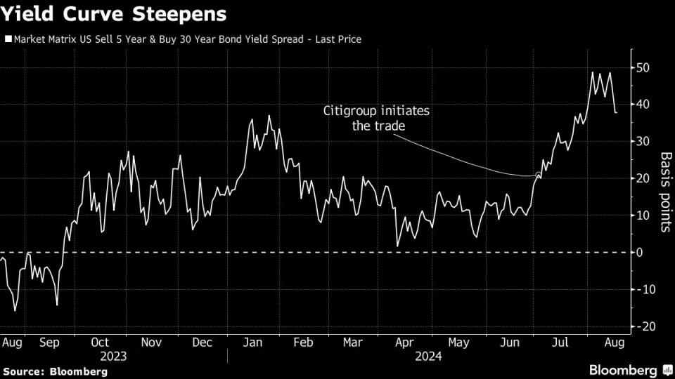 Citigroup Calls Time on Popular ‘Trump Trade’ in Bond Market