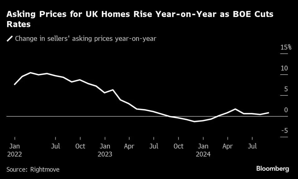 UK Property Buyers Return to Market After BOE Interest Rate Cut