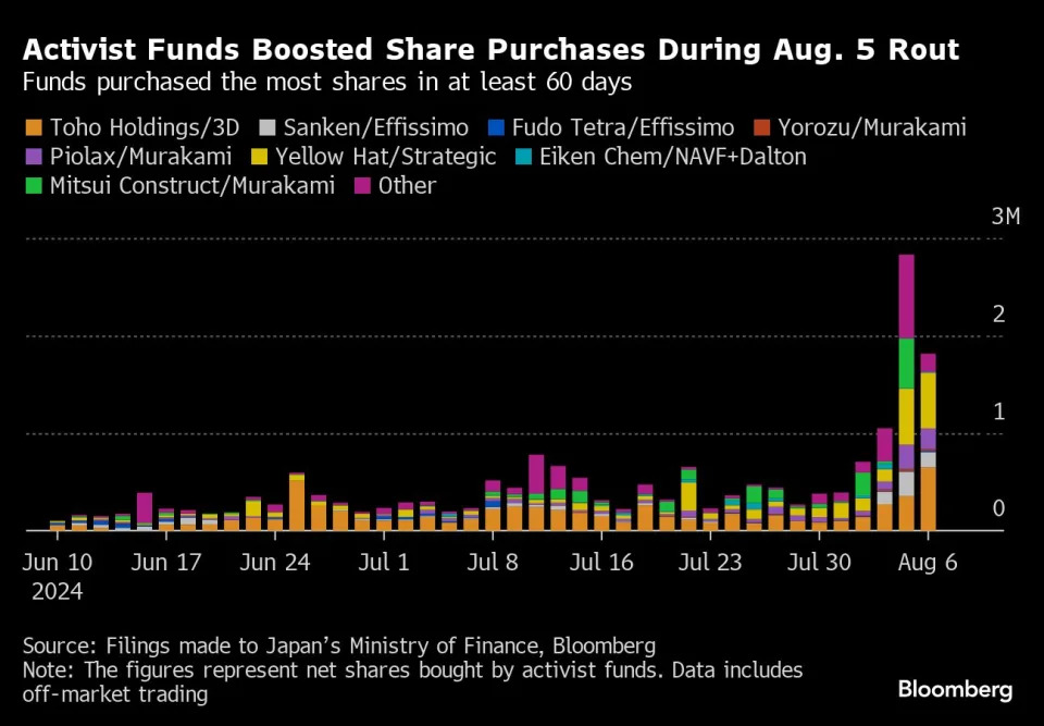 Activists Bought Japan Stocks During Worst Rout Since 1987