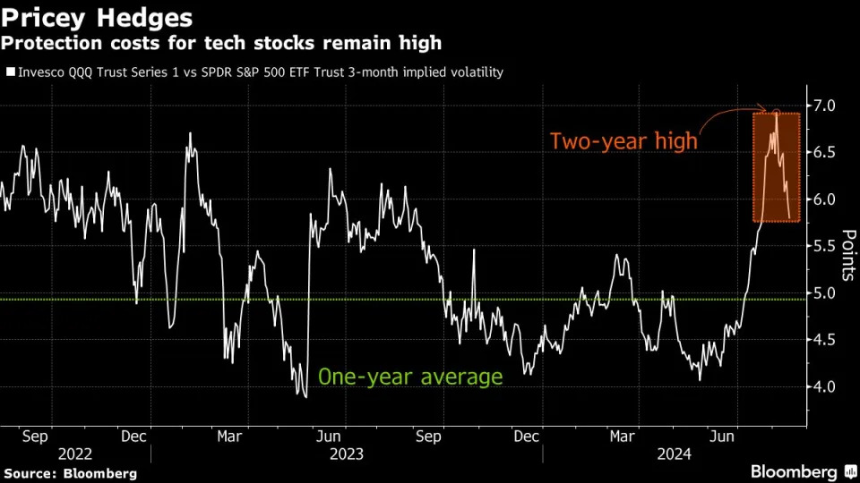 As Tech Stocks Rebound, High Hedging Costs Indicate Skepticism