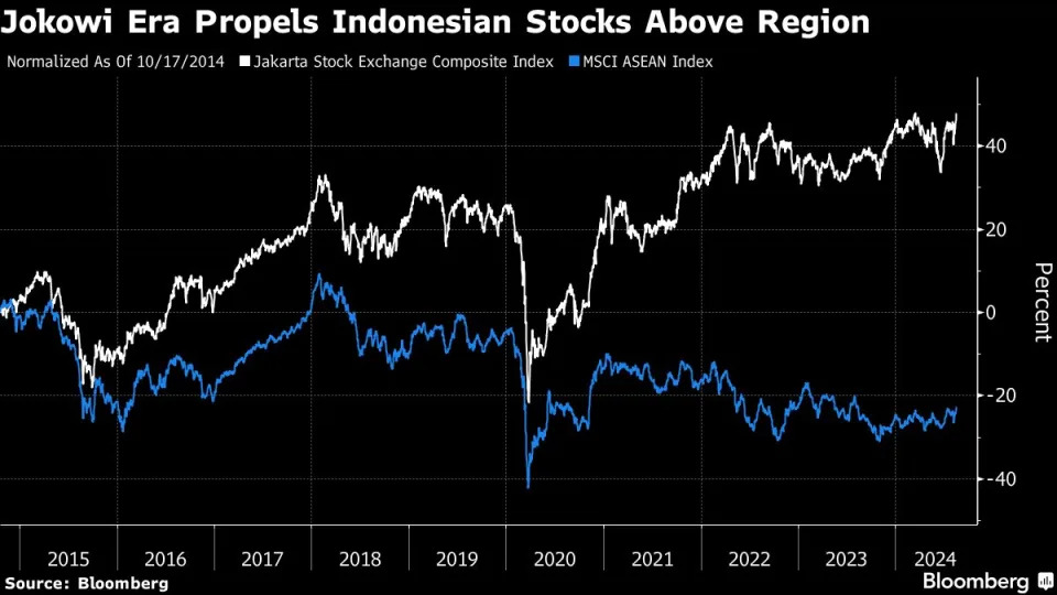 Stock Winners and Losers in Indonesia’s $230 Billion Budget Plan