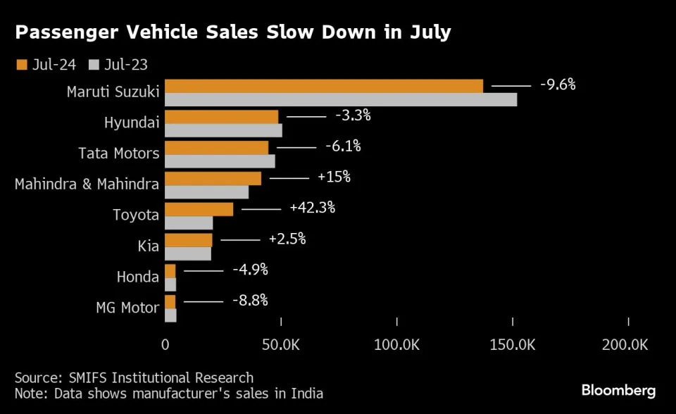 Waning Demand Set to Hit Breakneck Rally in India’s Auto Stocks