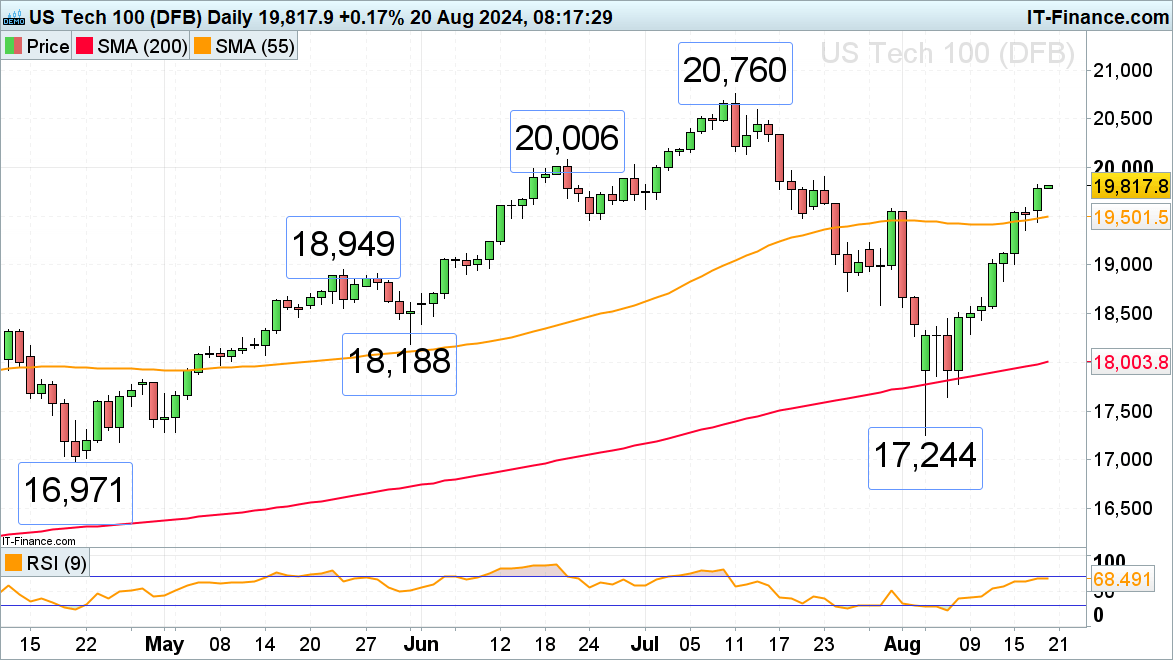 Nikkei 225 Boosted by Strong Dow and Nasdaq 100