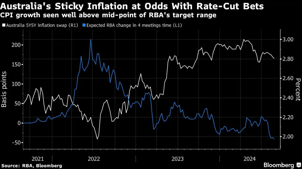 Hawkish RBA Struggles to Win Over Market That Expects Easing