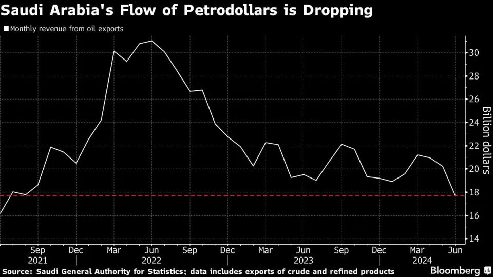 Saudi Arabia’s Sales From Oil Exports Drop to Three-Year Low