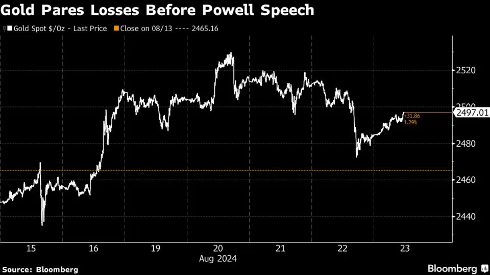 Gold Rebounds Before Fed Speech That May Offer Rate Clues