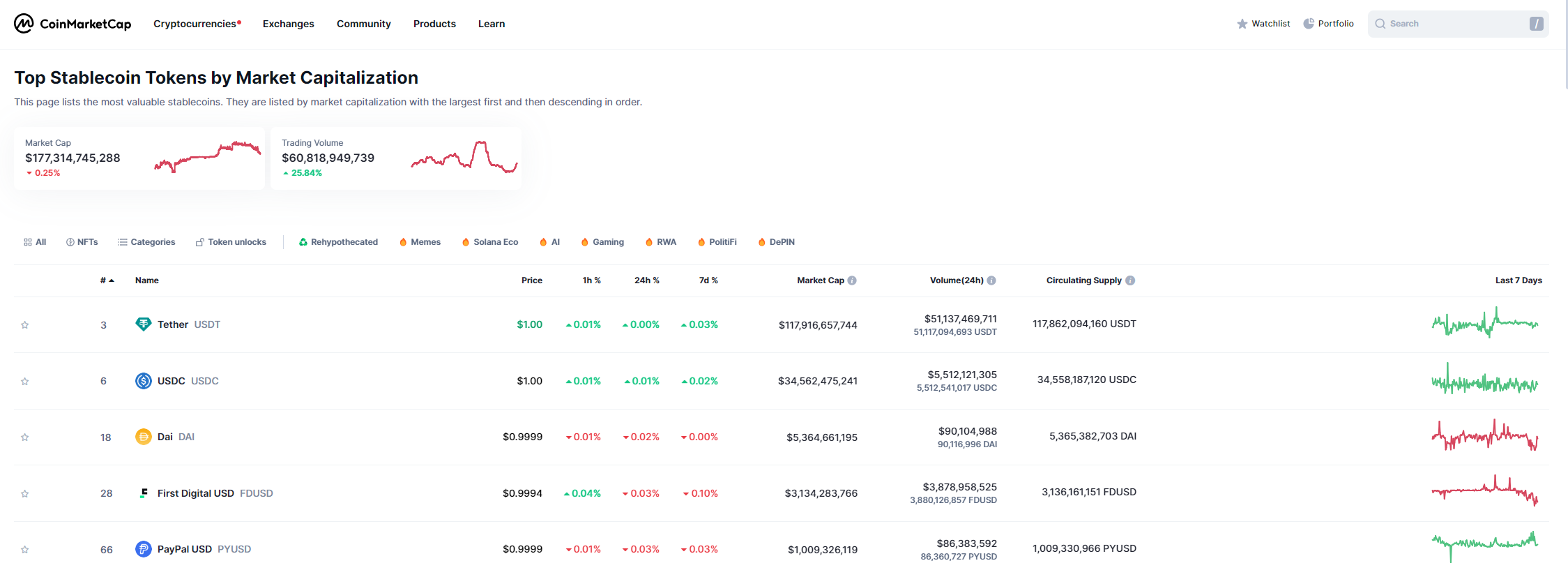 PayPal’s PYUSD stablecoin hits $1B market cap