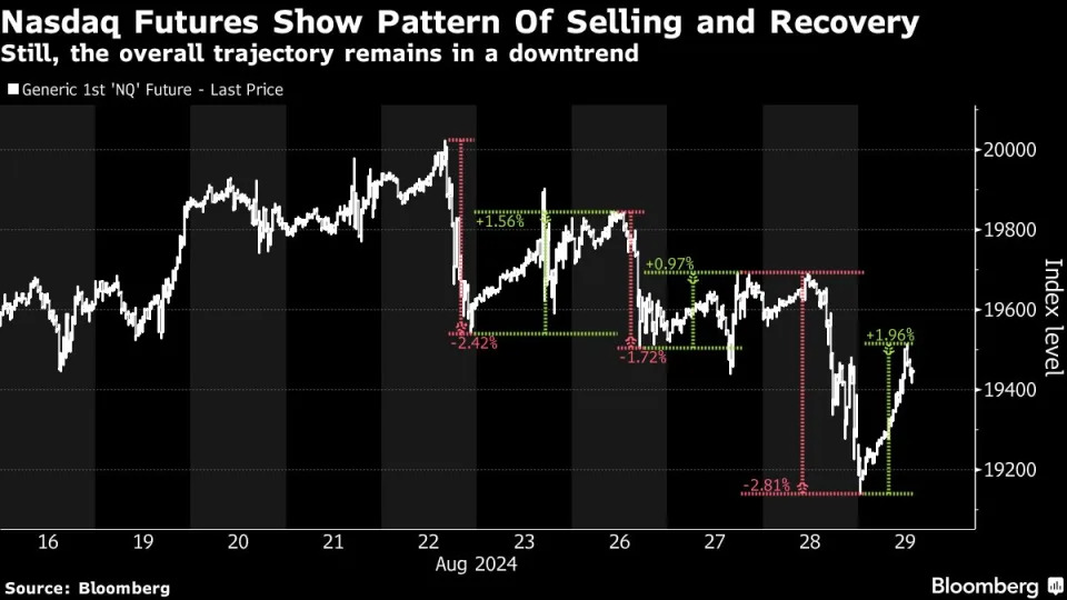 With AI Story Intact and Rate Cuts Imminent, Markets Turn Higher