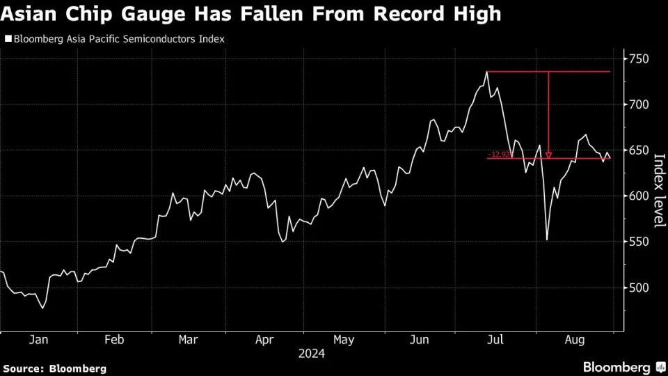 Asian Chip Stocks Decline as Nvidia’s Outlook Damps AI Frenzy