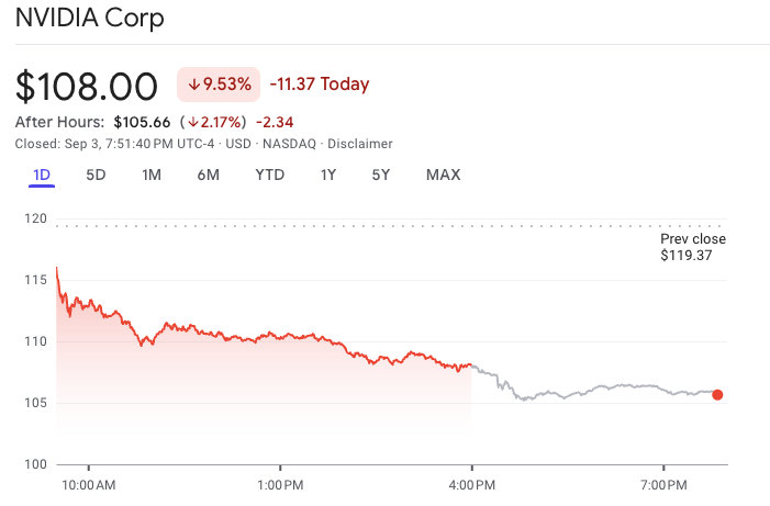 Nvidia posts historic one-day loss after US antitrust subpoena