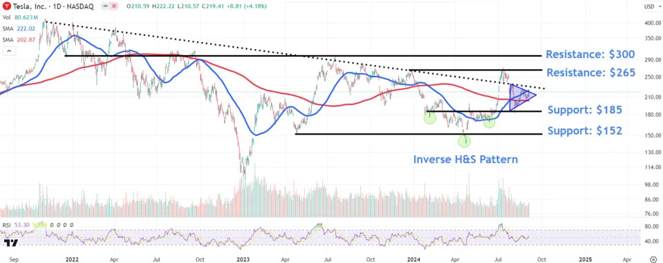 Watch These Tesla Price Levels as Stock Tries to Jumpstart Rally
