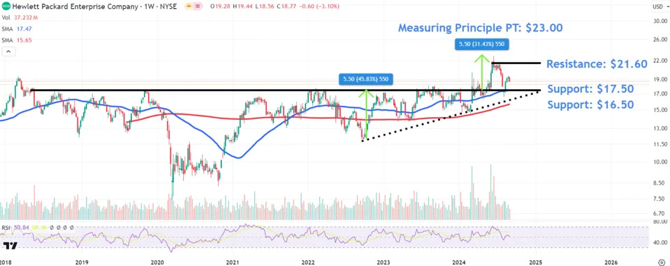 Watch These HP Enterprise Price Levels as Stock Drops After Earnings