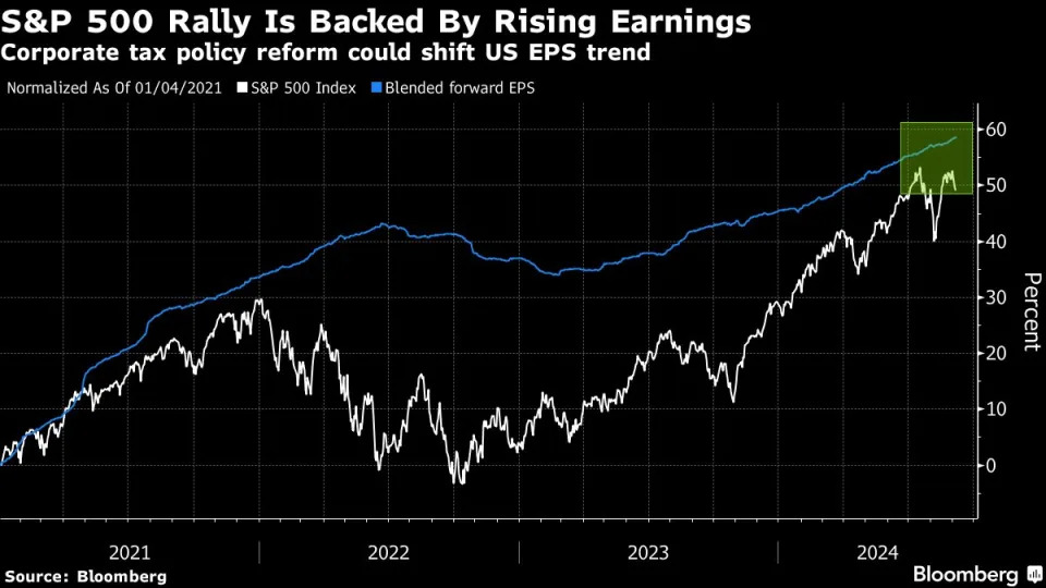 S&P 500 Earnings Hinge on Trump, Harris Tax Plans, Goldman Says