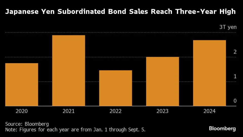 Japanese Firm Tests Market With Riskier Bond Deal as Rates Rise