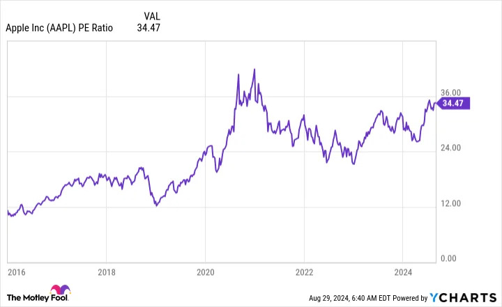 Here's Why It's Time to Follow Warren Buffett and Sell Apple Stock
