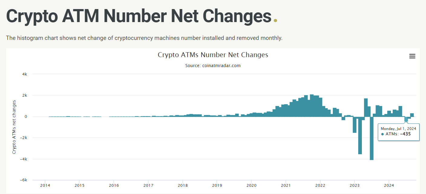 Global Bitcoin ATM network lost over 600 machines in 2 months
