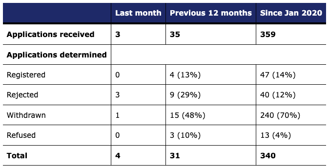 Nearly 90% of crypto registrations in UK failed due to ‘weak’ fraud, AML controls