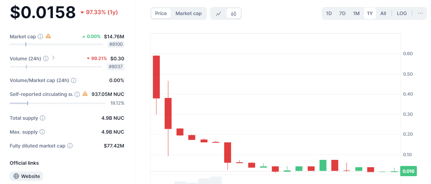 Brazilian bank suspends native crypto token trading following 97% price drop