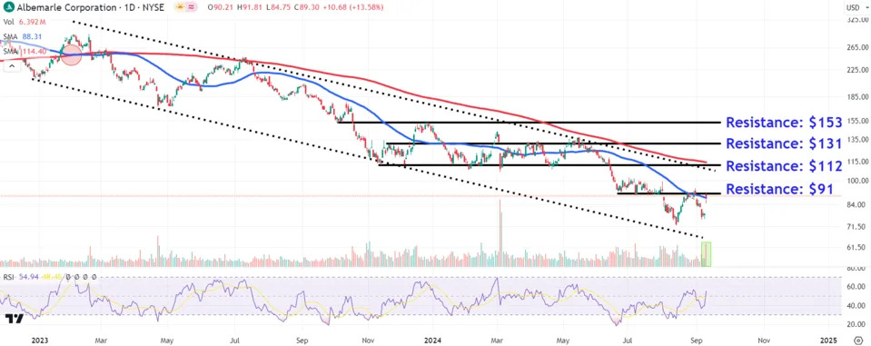 Watch These Albemarle Price Levels After Stock's Big Jump