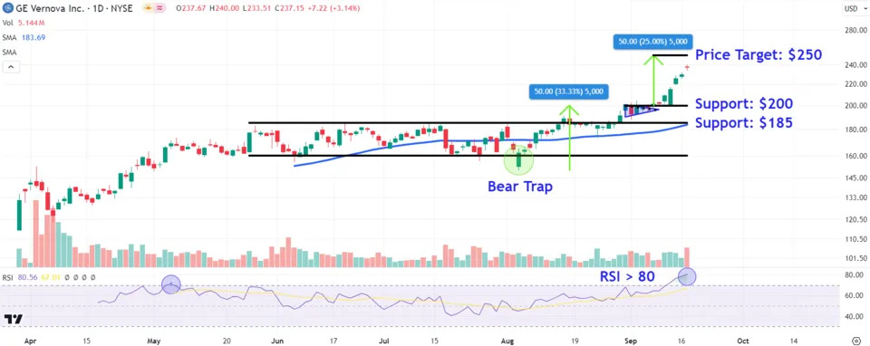 Watch These GE Vernova Price Levels as Stock Trading Near Record High