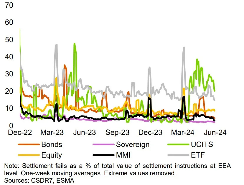 Settlement Fails for ETFs Remain at ‘High Levels,’ ESMA warns