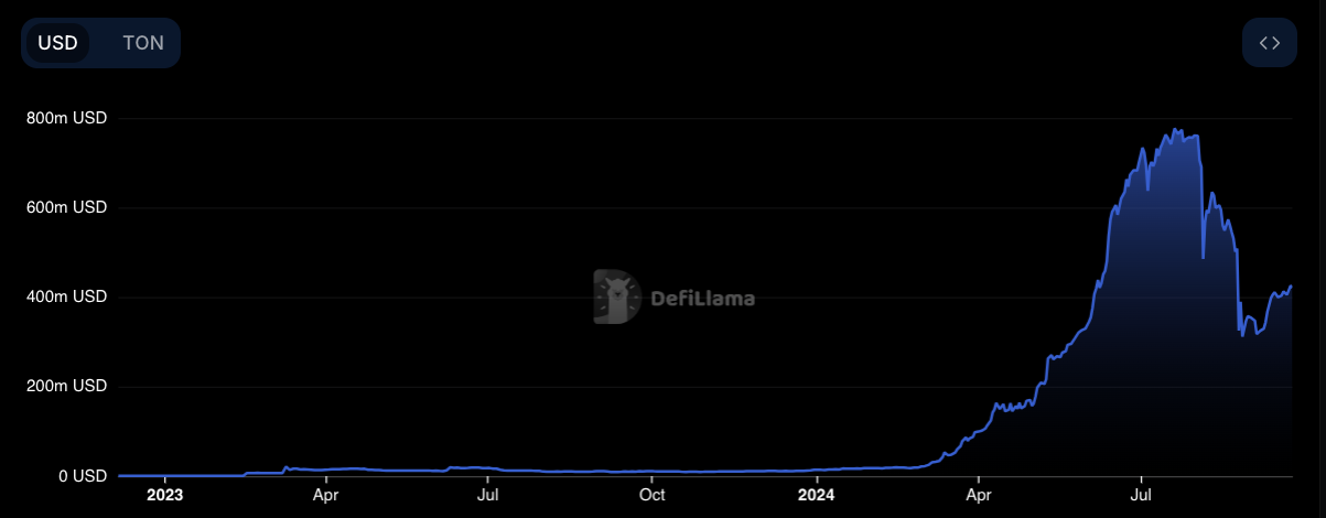 Bitget predicts TON ‘de-Telegramization’ in the next 2 years