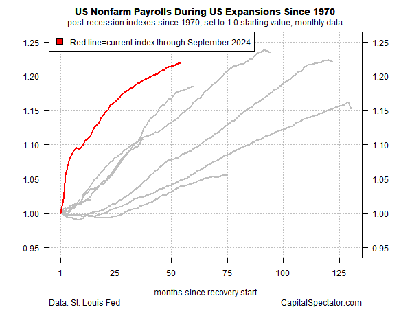 4 Charts to Help You Track the Current US Business Cycle