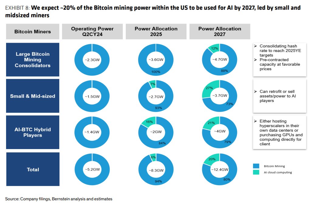 Bitcoin forecast to hit $200K by end of 2025: Bernstein Research