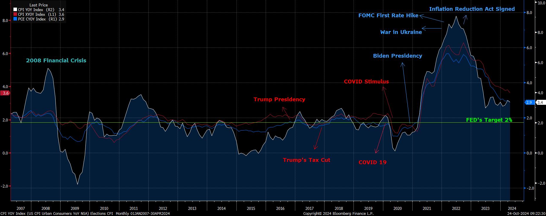 US Inflation US Stock Market Outlook Amidst Economic Indicators and Global Risks