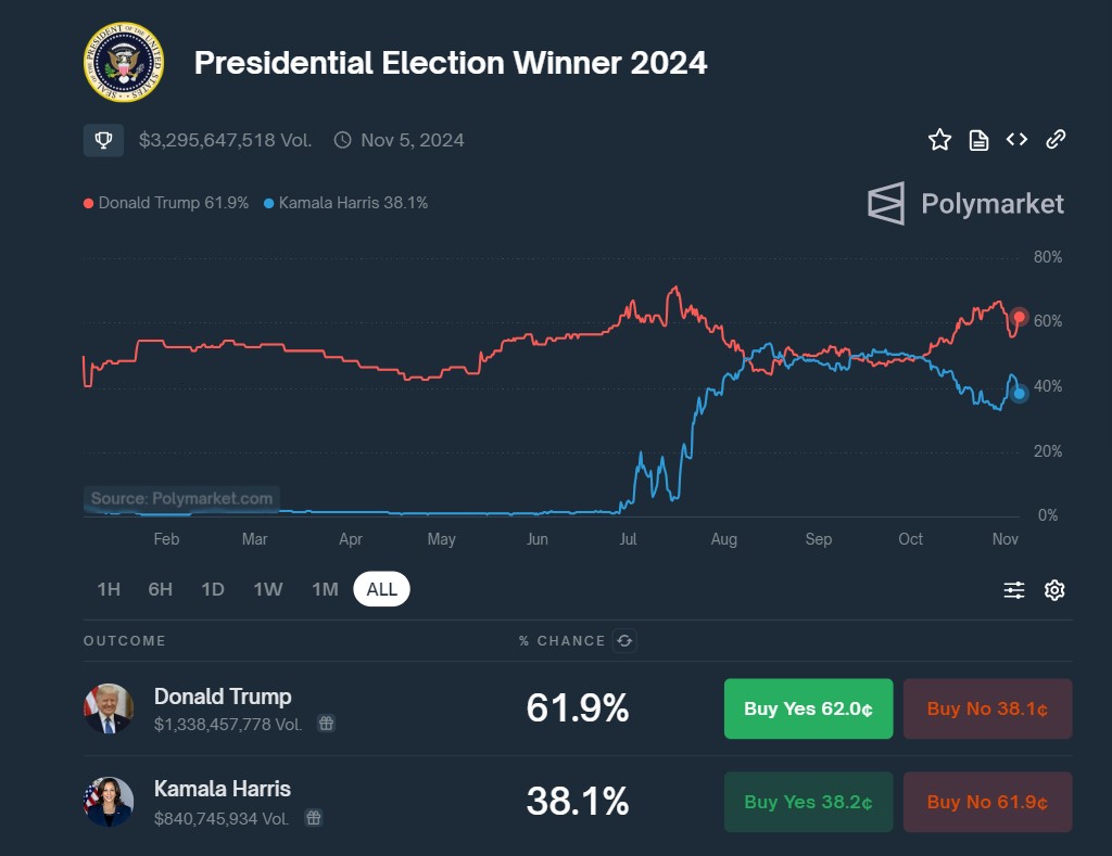US presidential race bets near $4B on election day