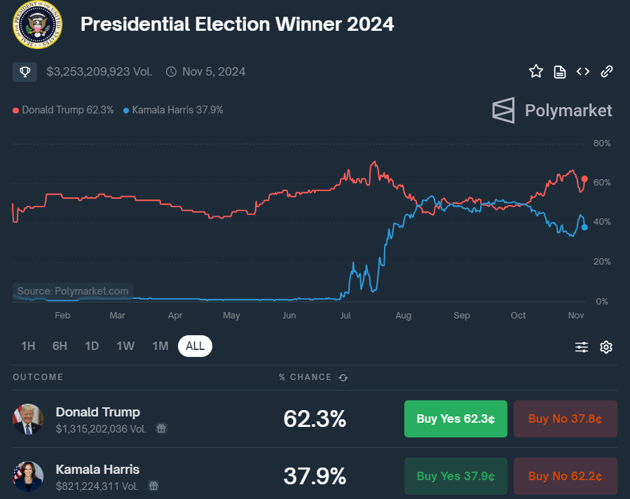 Trump win confirmed? Jim Cramer says markets predict Harris win